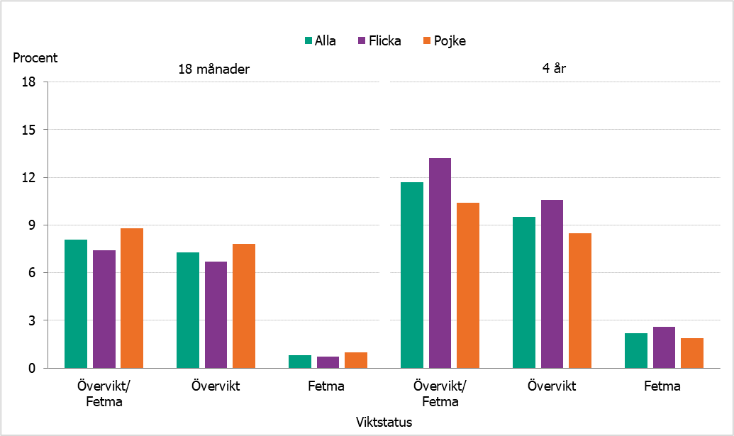 Vid 18 månaders ålder har pojkar högre förekomst av övervikt och fetma medan det är flickorna vid 4 års ålder.