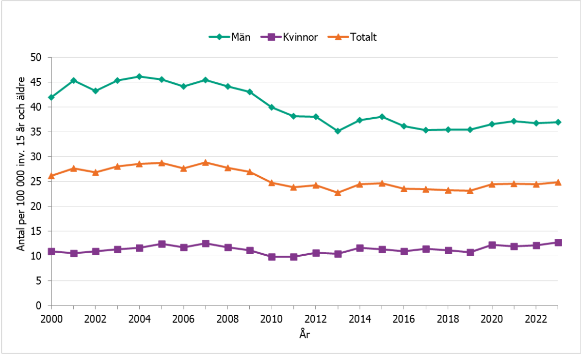 Dödligheten var 13 per 100 000 kvinnor och 37 per 100 000 män 15 år eller äldre 2023.