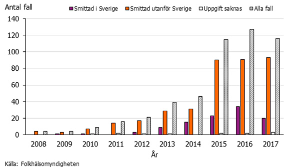 Graf som visar fall av ESBLcarba per smittland 2008-2017.