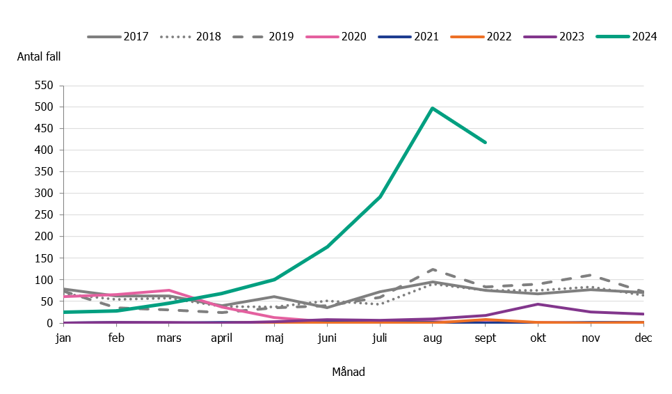 Antalet fall av kikhosta har ökat under 2024. I september rapporterades 418 fall. Det är fler fall motsvarande period åren 2018-2023.