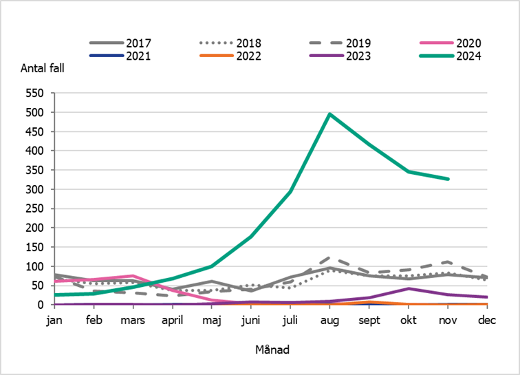 Antalet fall av kikhosta har ökat under 2024. I november rapporterades 327 fall. Det är fler fall motsvarande period åren 2018-2023.