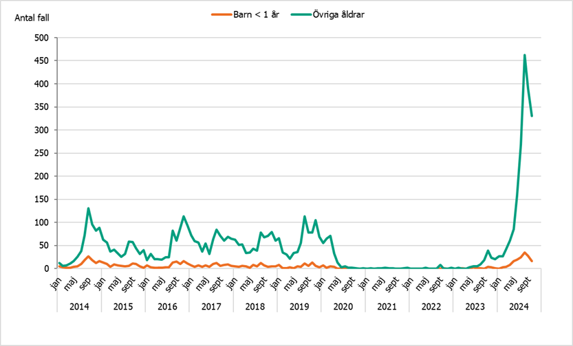 Fall av kikhosta har ökat bland barn yngre än 1 år och övriga åldrar. Fler fall har rapporterats 2024 jämfört med motsvarande period sedan 2014. 