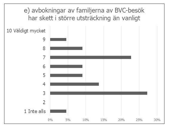 Figuren visar respondenternas svar på denna fråga där man kryssat i en siffra från 1-10. Siffran 1 motsvarar svaret Inte alls och siffran 10 motsvarar svaret Väldigt mycket.
I figuren ses att cirka 5 % har svarat siffran 9, cirka 10 % har svarat siffran 8, cirka 25 % har svarat siffran 7, cirka 8 % har svarat siffran 6, cirka 8 % har svarat siffran 6, knappt 15 % har svarat siffran4, drygt 35 % har svarat siffran 3 och knappt 5 % har svarat siffran 1.