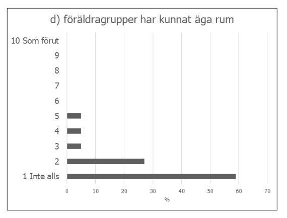 Figuren visar respondenternas svar på denna fråga där man kryssat i en siffra från 1-10. Siffran 1 motsvarar svaret Inte alls och siffran 10 motsvarar svaret Som förut.
I figuren ses att cirka 5 % svarat siffran 5, cirka 5 % har svarat siffran 4, cirka 5 % har svarat siffran 3, cirka 35 % har svarat siffran 2 och nästan 60 % har svarat siffran 1.