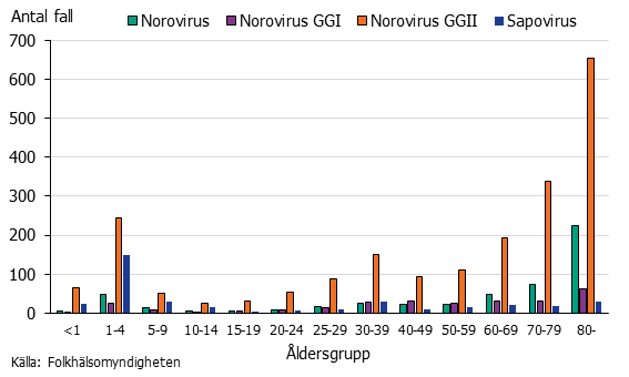 Fördelning av antal rapporterade fall av virustyp per åldersgrupp under säsongen 2018-2019.