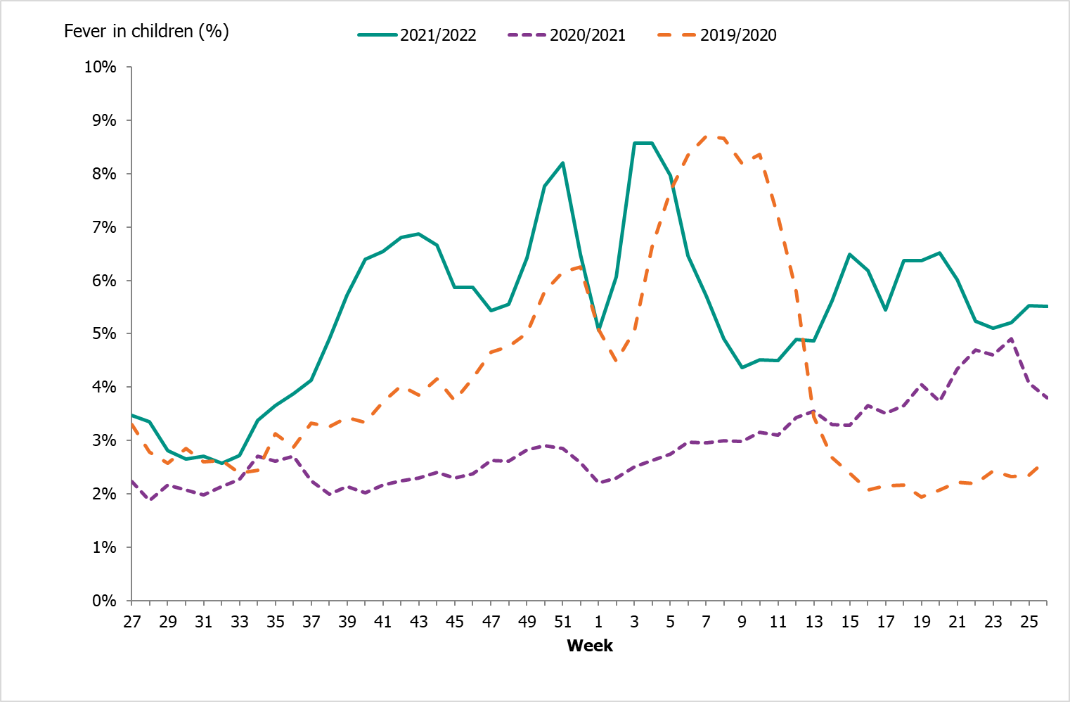 Fever in children is higher in winter than summer and higher during the pandemic than before.