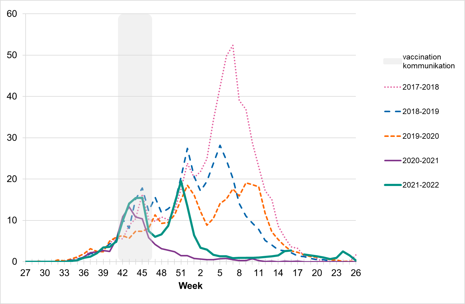 Five seasons of data. The highest peak is seen around week 7 2018. Two peaks are seen in 2021-2022. 