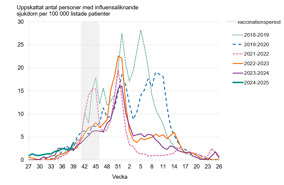 Förekomsten av influensaliknande sjukdom i öppenvården enligt Webbsök var på en mycket låg nivå vecka 39.