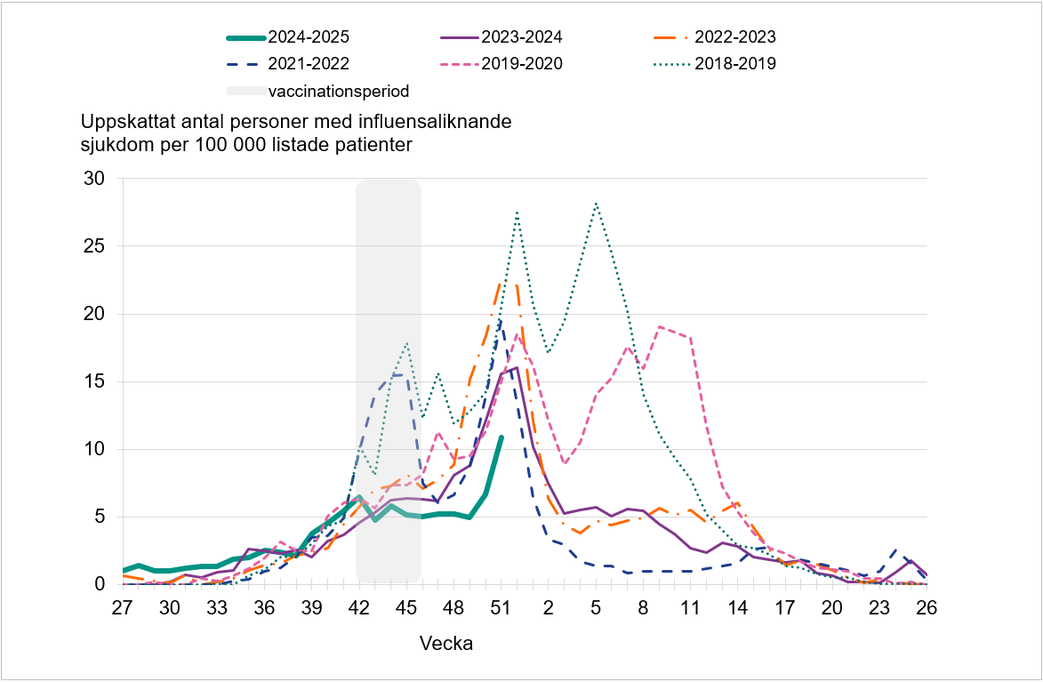 Förekomsten av influensaliknande sjukdom i öppenvården enligt Webbsök var ökande från en mycket låg nivå vecka 50.