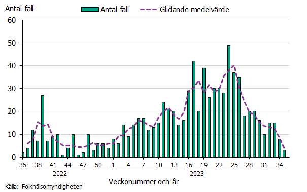 Linjediagrammet visar ökningen av rotavirusinfektioner under första halvåret 2023, samt en nedgång från halvårsskiftet.