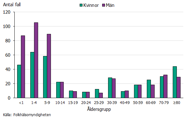 Stapeldiagrammet visar fler fall bland barn, och framförallt bland pojkar, under 10 år.