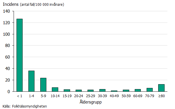 Stapeldiagrammet visar markant högre incidens bland barn under 10 år, och framförallt bland barn under 1 år.