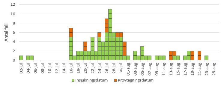 Antal bekräftade fall av ehec per insjukningsdatum eller provtagningsdatum