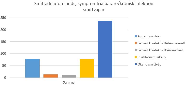 Okänd smittväg är störst.