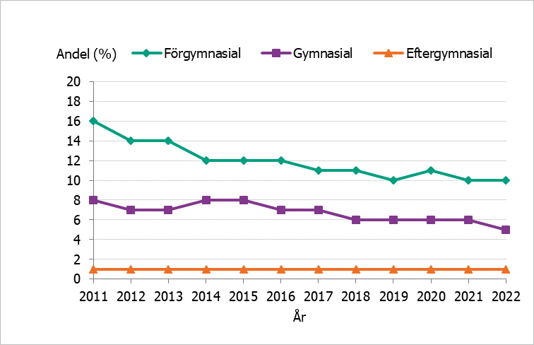 I gruppen med förgymnasial utbildning har andelen minskat mest med nästan 6 procentenheter. 