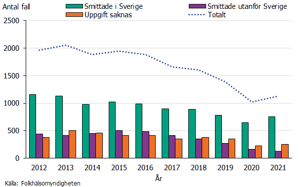 Figur 1 visar totalt antal fall rapporterade samt smittland, 2012-2021. Figuren visar att fortsatt merparten av fallen har Sverige rapporterat som smittland. Källa Folkhälsomyndigheten.