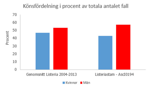 Könsfördelning av antalet fall av listeria