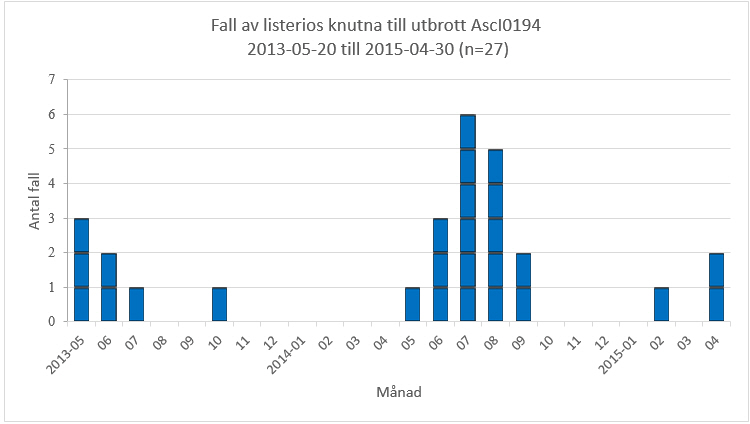 Antal fall av listeria Ascl0194