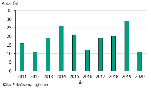 Stapeldiagram över antal fall av tyfoidfeber. En topp 2019 och kraftig minskning 2020.