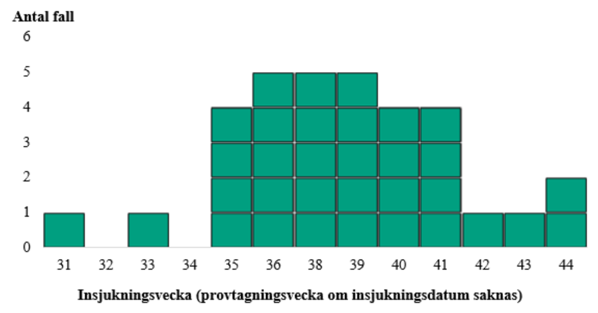 Insjukningskurva för fall med salmonella Newport (n=33), 2019-12-19.