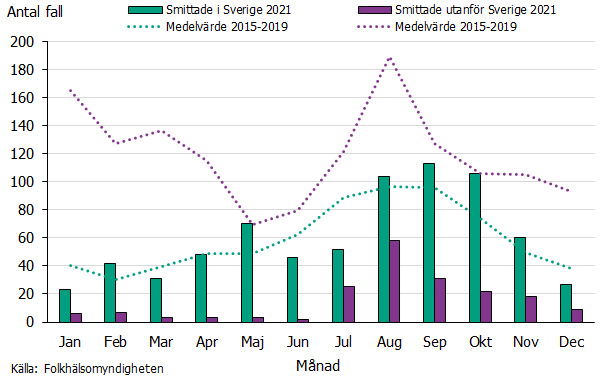 Figuren visar att säsongsmönstret och antalet för personer smittade i Sverige liknar det normala medan det varit betydligt färre än normalt som smittats utomlands, särskilt under det första halvåret. Källa: Folkhälsomyndigheten.
