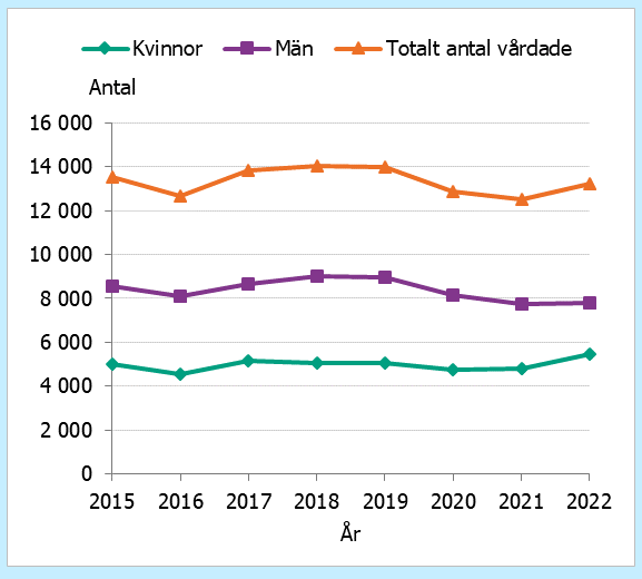 Under perioden 2015–2022 var det totala antalet personer relativt stabilt. År 2022 var antalet 13237 personer.