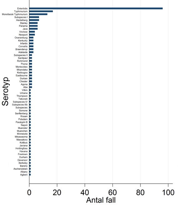 Appendix 2: Antal rapporterade fall av Salmonella smittade utomlands per serotyp 2014