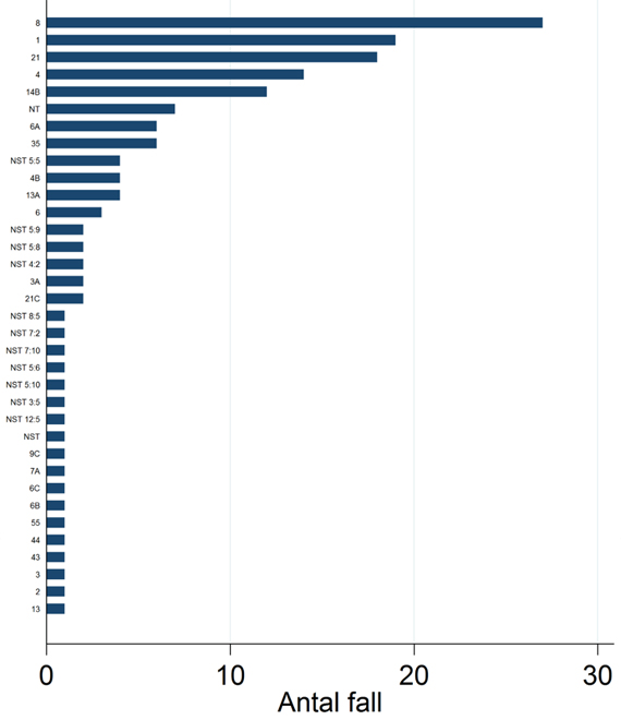 Appendix 5: Antal rapporterade fall av Salmonella Enteritidis per fagtyp 2014