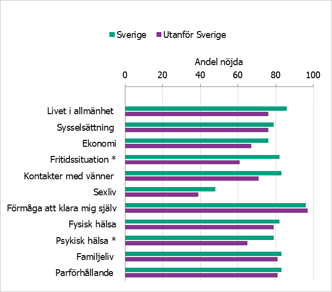 Andel nöjda med livet i allmänhet och olika livsområden bland studiedeltagarna, fördelat på födelseland 