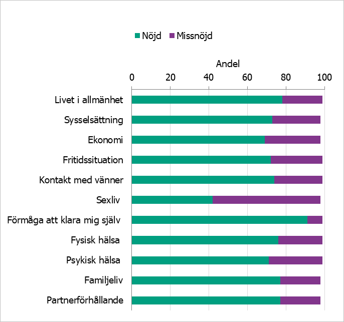 Andel nöjda och missnöjda med livet i allmänhet och med olika livsområden bland studiedeltagarna