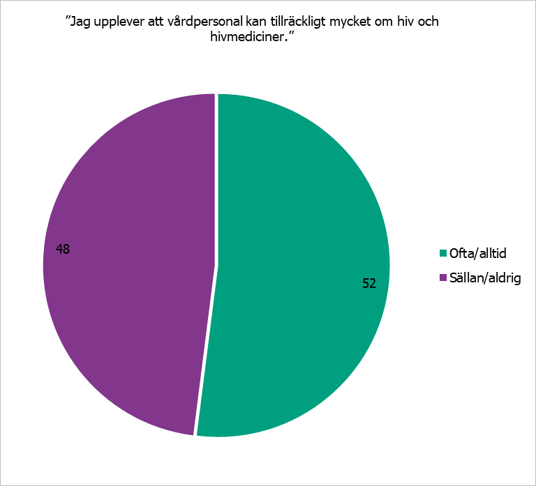 Andel studiedeltagare som upplever att personalen på vårdcentralen kan tillräckligt mycket om hiv 