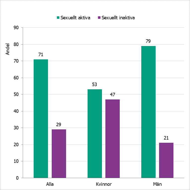 Andel sexuellt aktiva och inaktiva studiedeltagare under de senaste 12 månaderna, fördelat på kön 