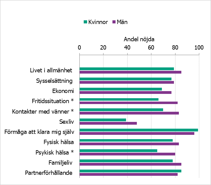 Andel nöjda med livet i allmänhet och olika livsområden bland studiedeltagarna, fördelat på kön 