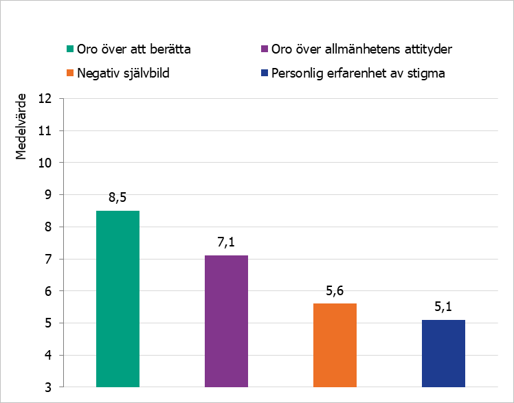 Medelvärde poäng av upplevelser av olika typer av hivstigma bland studiedeltagarna 