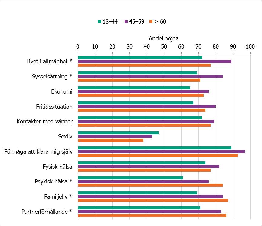 Andel nöjda med livet i allmänhet och olika livsområden bland studiedeltagarna, fördelat på åldersgrup