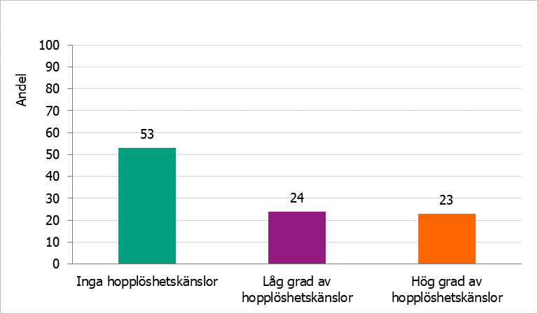 Hopplöshetskänslor bland studiedeltagarna