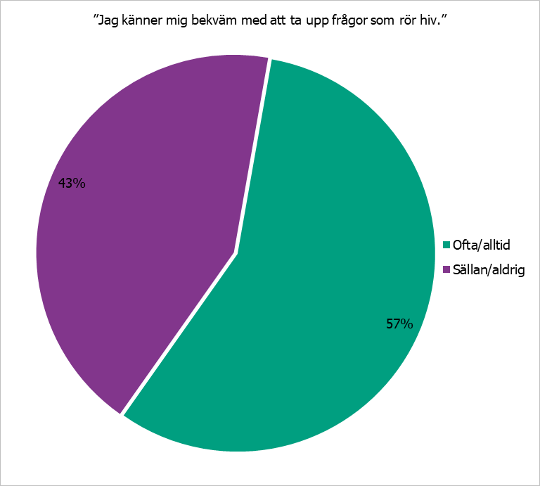 Andel studiedeltagare som känner sig bekväma med att ta upp frågor som rör hiv med personalen på vårdcentralen 