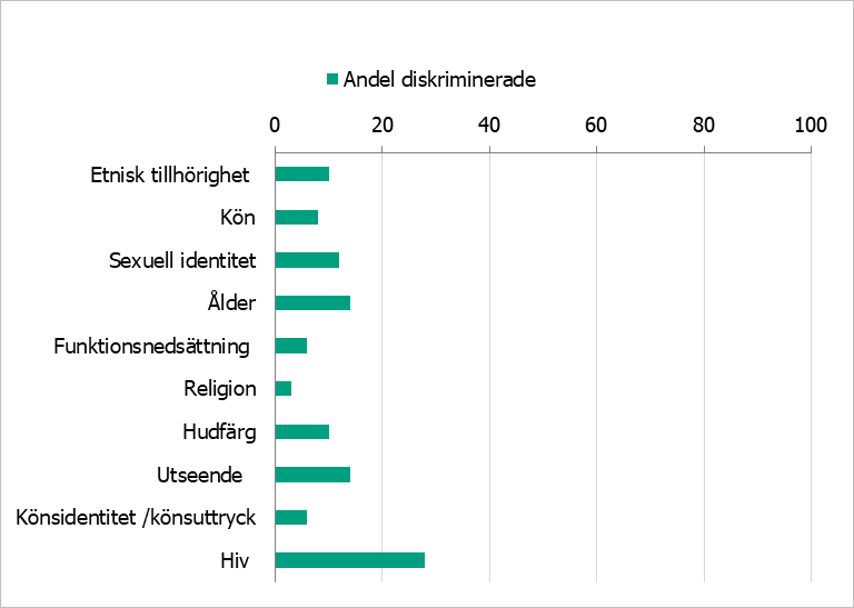 Andel bland studiedeltagarna som har upplevt kränkande behandling under de senaste året, fördelat på diskrimineringsgrund 