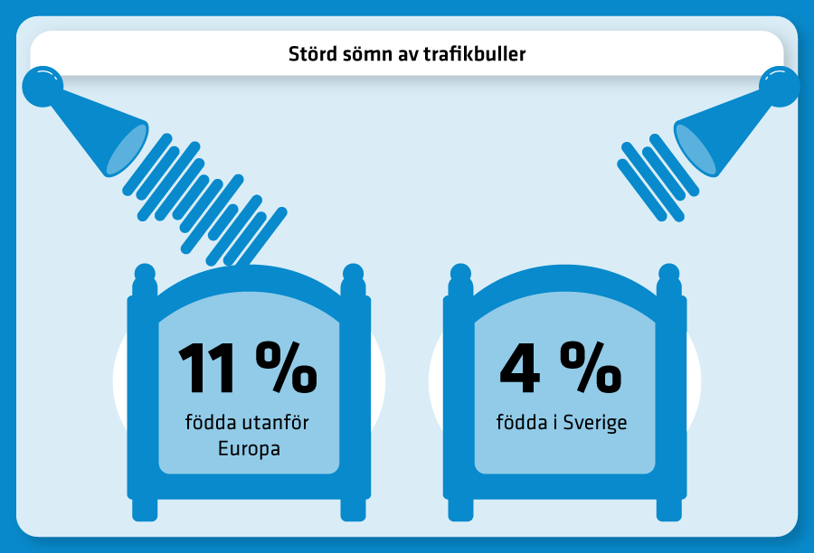 11 procent av personer födda utanför Europa upplever störd sömn jämfört 4 procent bland personer födda i Sverige.