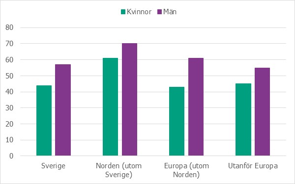 Andel personer med övervikt och fetma fördelat på olika födelseregioner.