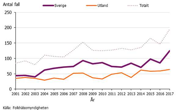 Graf som visar antalet fall av legionella fördelat på smittland 2001-2017