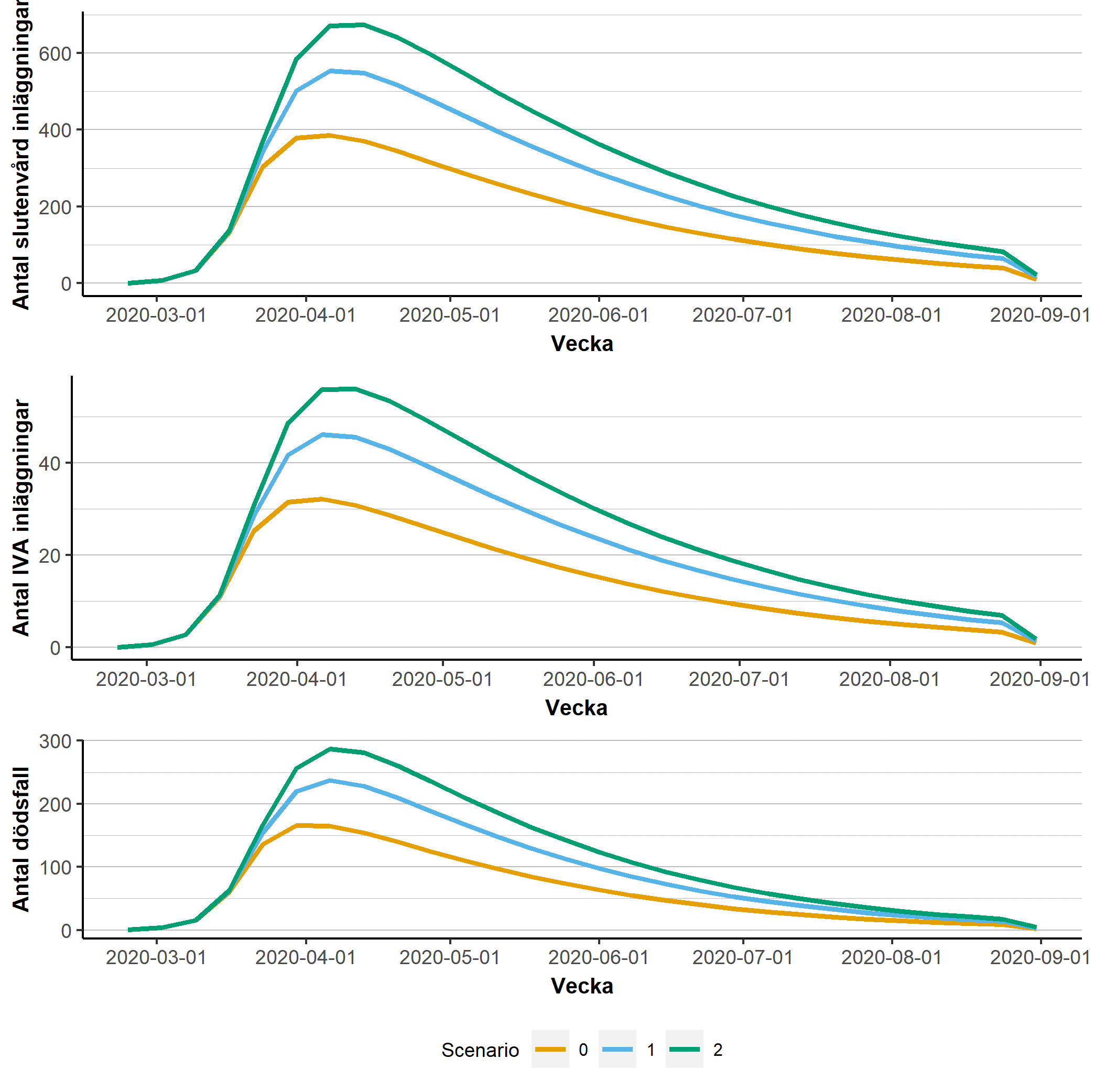Figur 4 Antalet inläggningar i slutenvård och IVA, samt antalet dödsfall vid scenario 0 (baslinje, gul), scenario 1 (blå) och scenario 2 (grön)