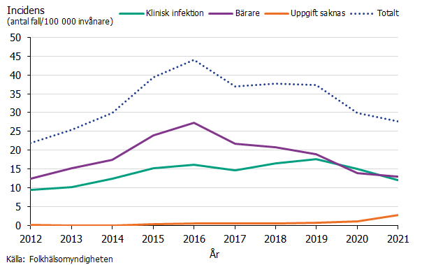 Linjediagrammet visar att incidensen för MRSA-fall ökat stadigt under åren 2012 till 2016, då incidensen var 44 fall per 100 000 invånare. Därefter har incidensen minskat och 2021 låg den på 28 fall per 100 000 invånare. Minskningen ses framförallt för bärare av MRSA. För MRSA-fall med kliniska infektioner har incidensen i stort ökat under åren men under 2020 och 2021 ses en minskande incidens. Källa Folkhälsomyndigheten.