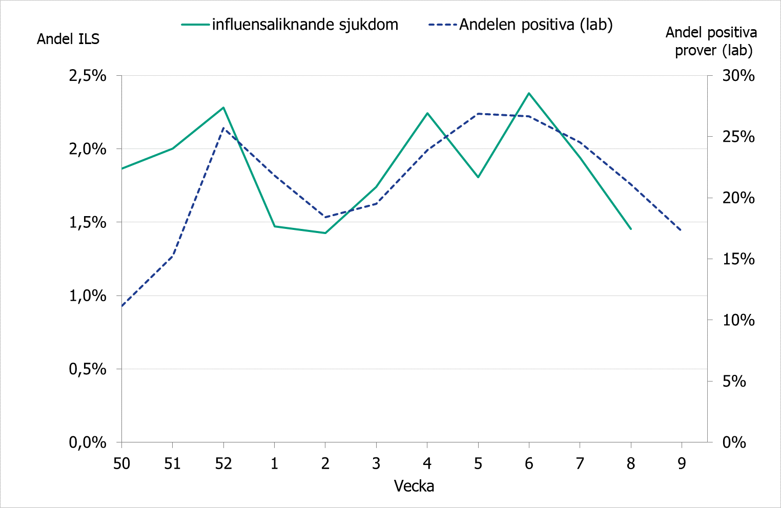 Flest personer med influensaliknande sjukdom (drygt 2 procent) vecka 52 2018, vecka 4 och 6 2019. Andel positiva labbprover följer samma kurva. 