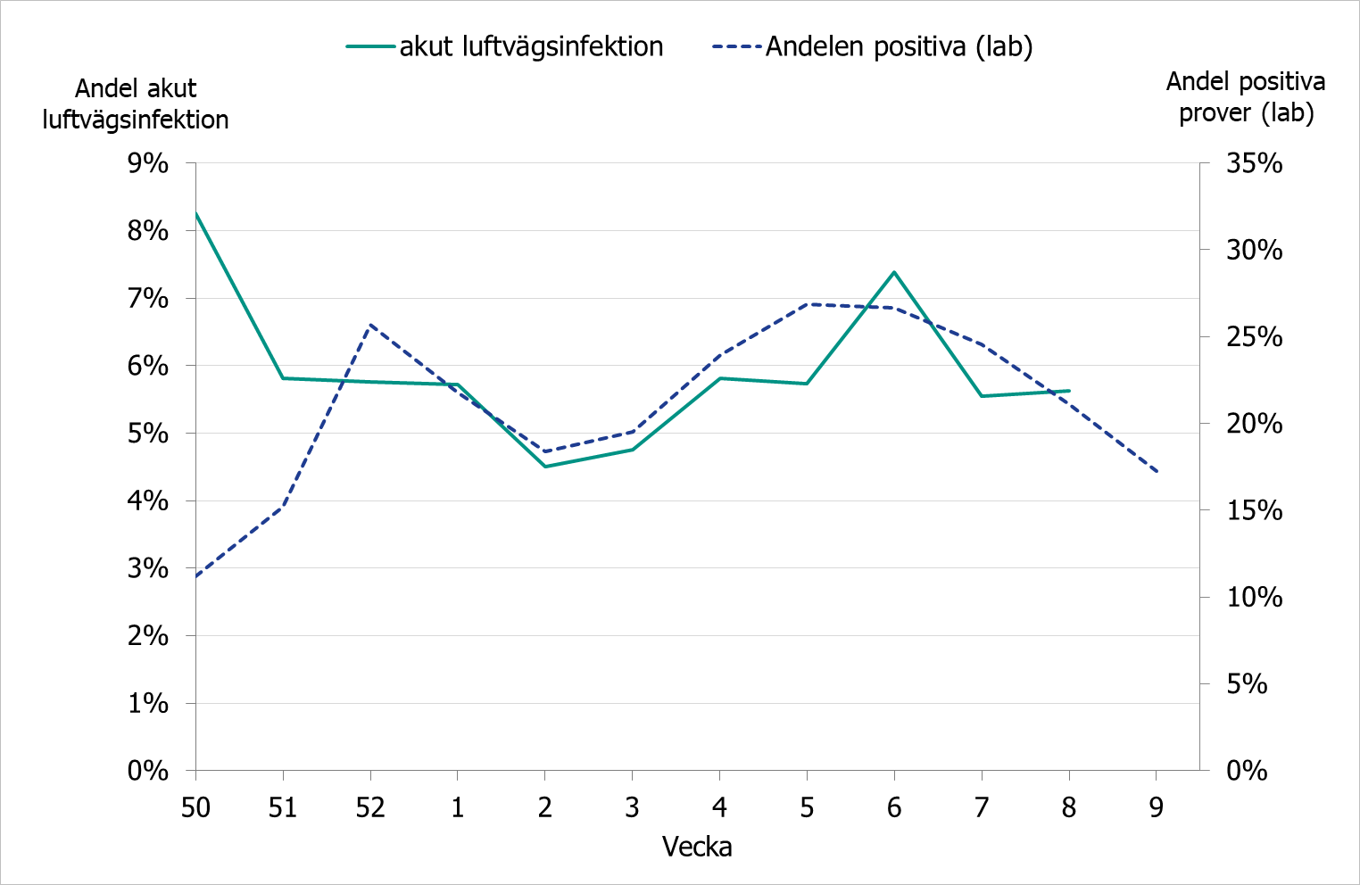 Flest personer med akut luftvägsinfektion vecka 50 2018 (8,5 procent) och vecka 6 2019 (6,5 procent). Andel positiva labbprover följer samma kurva. 