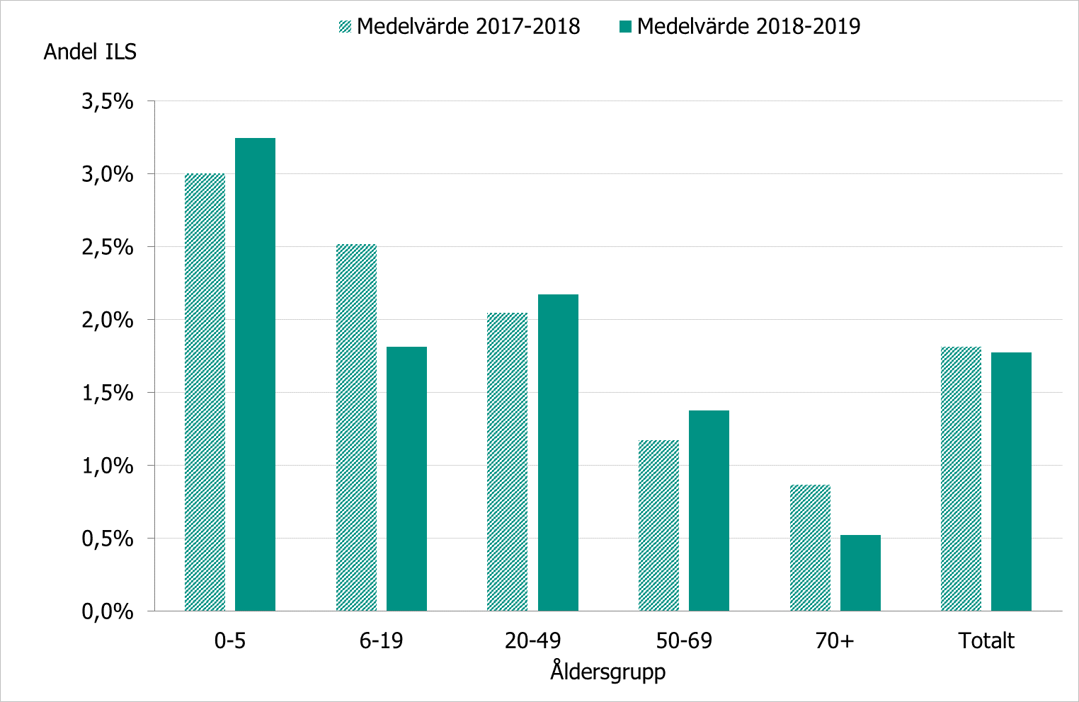 Totalt har knappt 2 procent haft influensaliknande sjukdom säsongen 2018-2019, samma nivå föregående säsong. 