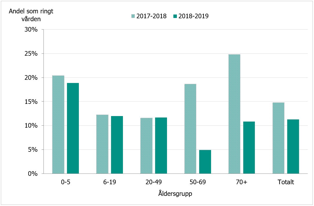 Totalt har 12 procent ringt sjukvården säsongen 2018-2019 vilket är färre än föregående säsong (15 procent). 