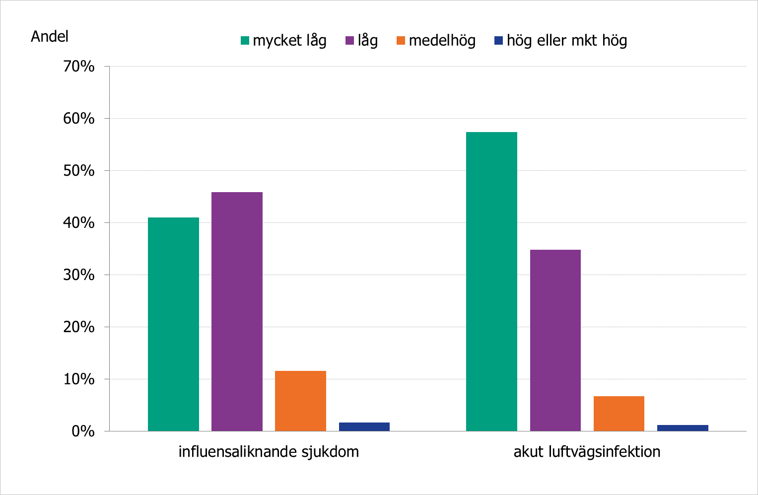 Svarsfördelning, information finns i omkringliggande text.