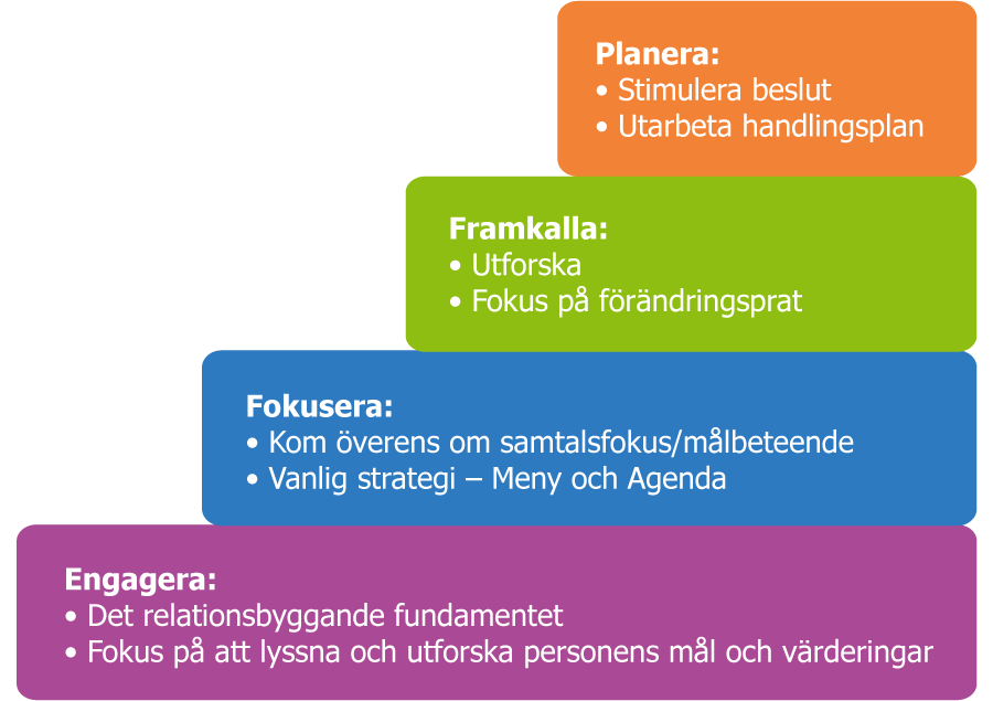 Bild som visar MI-samtalets fyra processer.