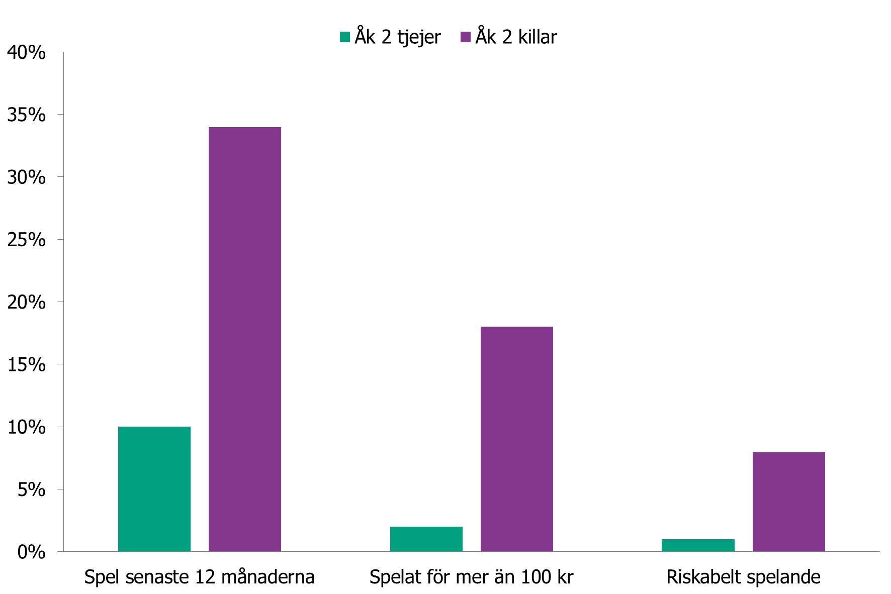 Stapeldiagrammet illustrerar skillnaden i spel om pengar mellan tjejer och killar i årskurs 2 i gymnasiet enligt texten.